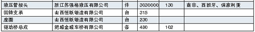 2008年工程機械零部件行業主要企業自營產品出口情況