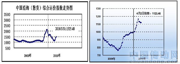 中國出口集裝箱運價指數（CCFI）大幅上漲