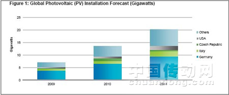 2009-2011年全球光伏裝機容量的預測