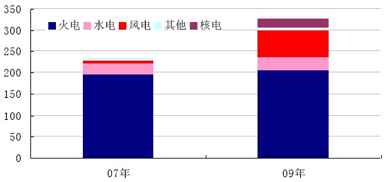 東方電氣分產品收入