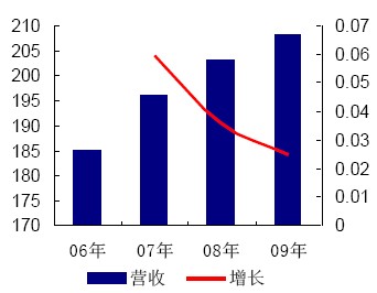 火電營業收入及增長