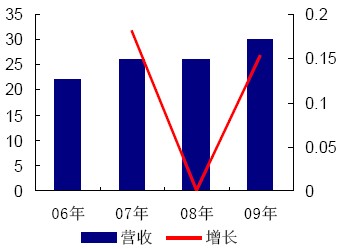 水電營業收入及增長