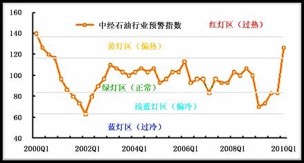 中經石化產業①景氣指數