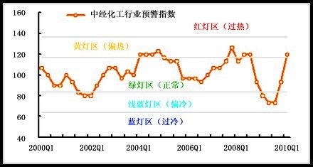 中經石化產業①景氣指數