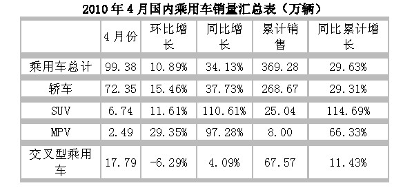 2010年4月國內乘用車汽車銷量匯總表