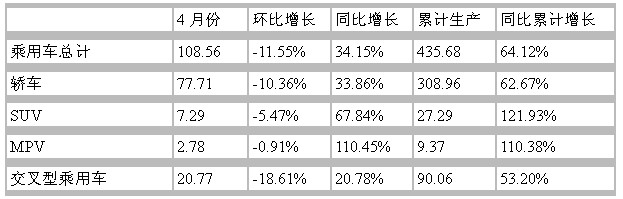 2010年4月國內乘用車汽車產量匯總表