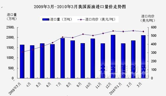 原油進口量價走勢表