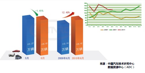 6月份汽車行業產量表現
