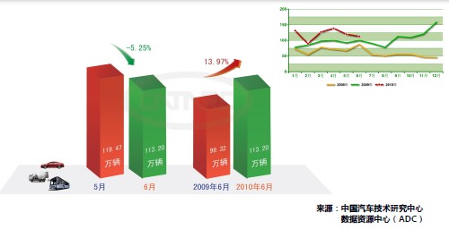 6月份汽車行業銷量表現