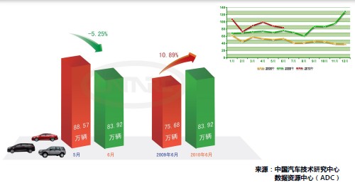 6月份乘用車汽車銷量表現