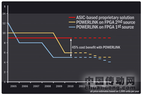 圖:基于FPGA開(kāi)放式從站與基于ASIC私有技術(shù)從站接口的價(jià)格比較
