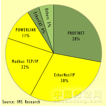 調研顯示了各工業以太網的市場份額：OpenSafety可用于63%的應用領域。
