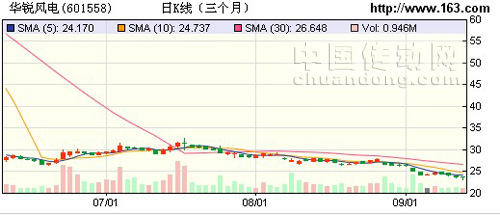 華銳風電