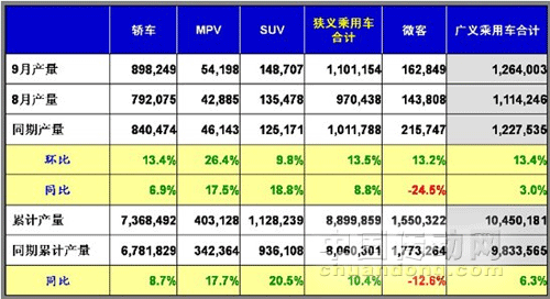 2011年9月中國汽車銷量數據 銷量快于產量