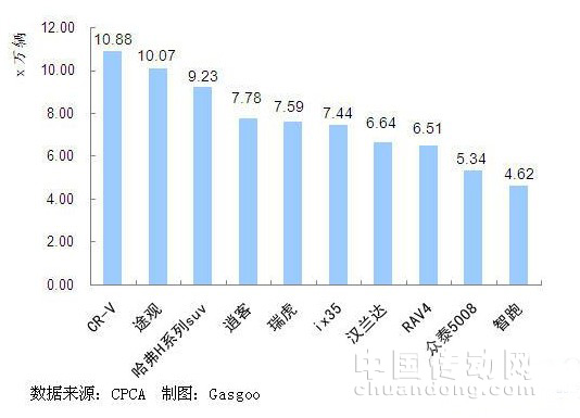 SUV產品銷量排行Top10 