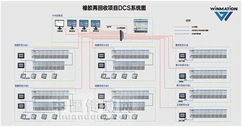 橡膠再回收項目DCS系統圖
