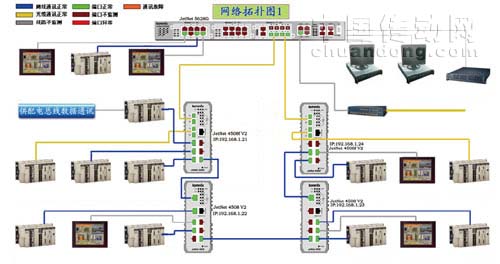 JetNet 4508 V2與JetNet 5628G結合組態王軟件圖形化顯示，可實時體現工廠自動化運行狀態。 