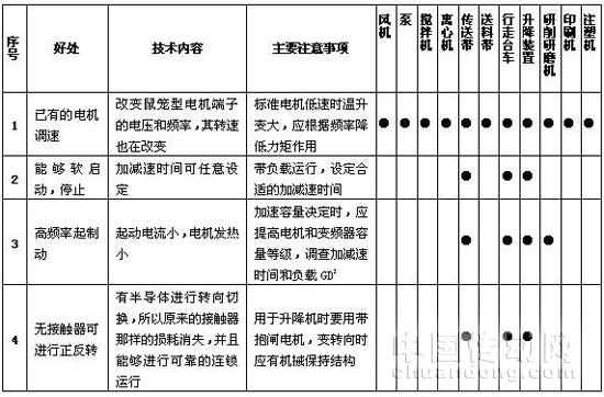 使用變頻器的優點