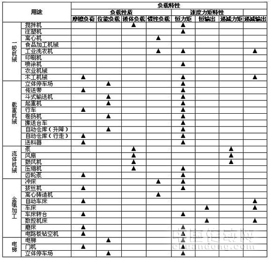 3、常見機械及其負載特性