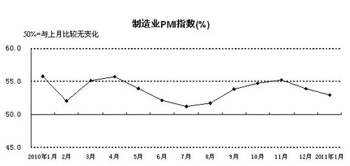 2011年1月，構(gòu)成制造業(yè)PMI的5個(gè)分類指數(shù)四降一升。
