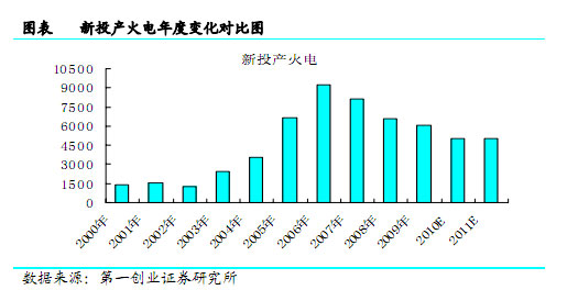 新投產(chǎn)火電年度變化對(duì)比圖 