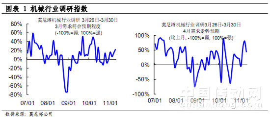 圖表 1 機械行業調研指數