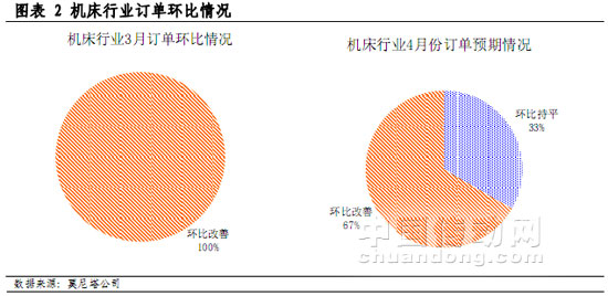 圖表 2 機床行業訂單環比情況