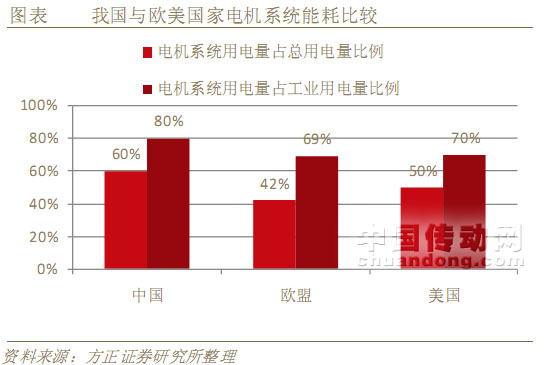 我國與歐美國家電機系統能耗比較 