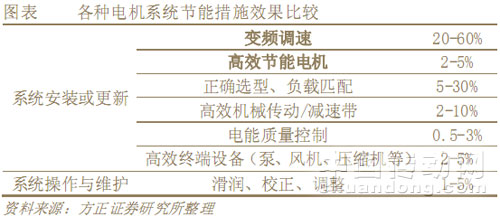 各種電機系統節能措施效果比較