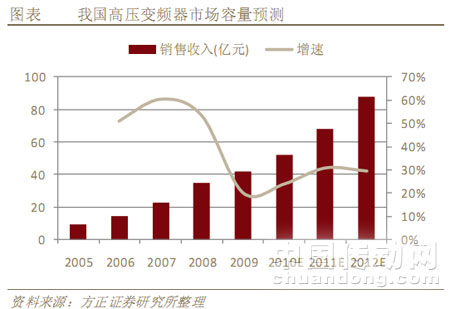 我國高壓變頻器市場容量預測