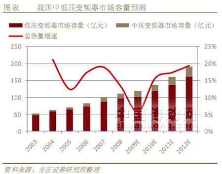 我國中低壓變頻器市場容量預測