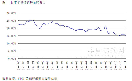 日本半導體銷售全球占比 