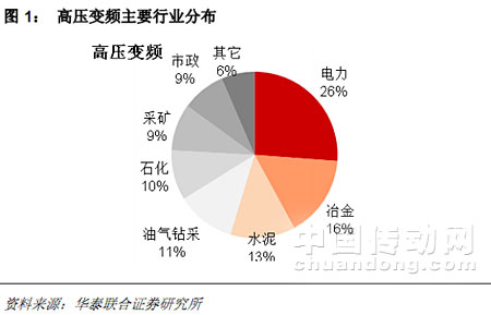 高壓變頻主要行業分布 