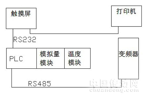 控制系統方案