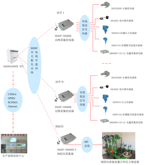 無線數字化油井油田，RTU，傳感器，載荷傳感器，位移傳感器，無線數字化遠程測控，蚌埠傳感器，壓力傳感器，日月傳感器，蚌埠日月儀器研究所