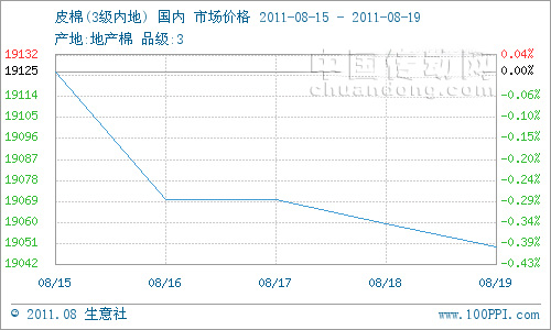 本周棉花現(xiàn)貨市場仍舊疲軟，但棉價(jià)跌勢放緩。3級地產(chǎn)棉花現(xiàn)貨市場周初均價(jià)在19125元/噸，周末均價(jià)19045元/噸,跌幅0.39%。