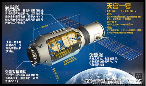 天宮一號結構示意圖