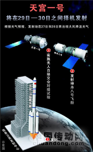 在天宮一號任務中，一是加強空間碎片的監測和預警；二是天宮一號采取了防護和規避措施；三是在其壽命末期，將主動離軌，隕落指定海域。