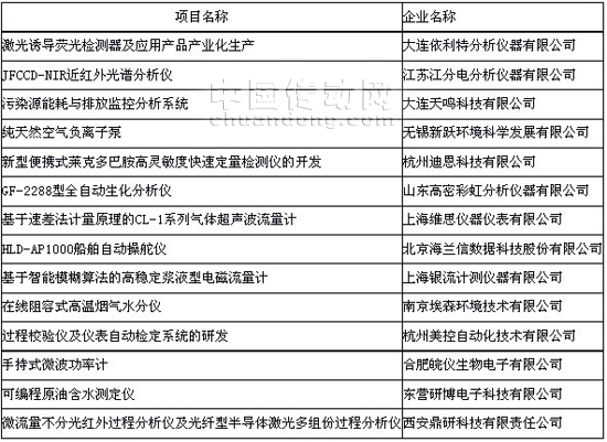 創新基金