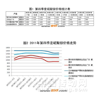 2011年第四季度硫酸銨市場回顧