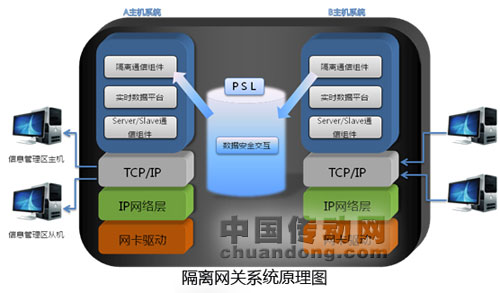 力控華康隔離網關護航工業控制系統信息安全