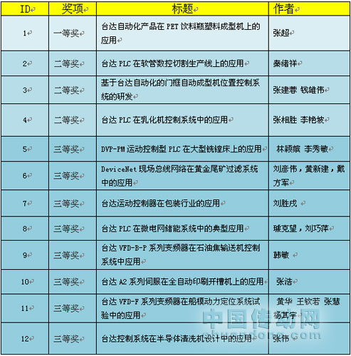 臺達