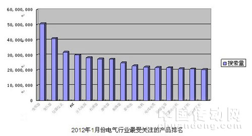 變頻器關注度搜索量居首位 