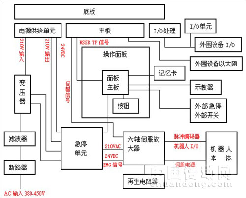 發那科