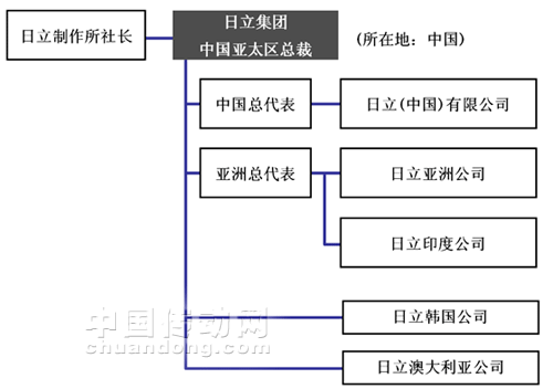 日立集團中國亞太區總裁的職位結構圖