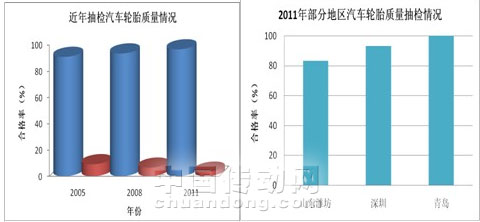 汽車輪胎行業質量信用等級