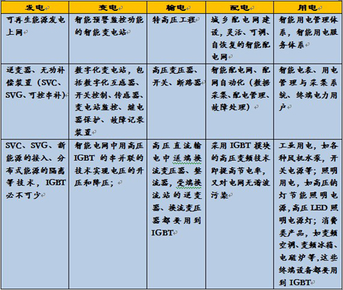 智能電網的不同階段IGBT的應用