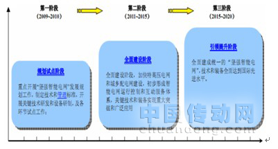 智能電網的發展規劃