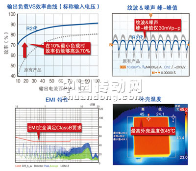金升陽推出全新R2代產品