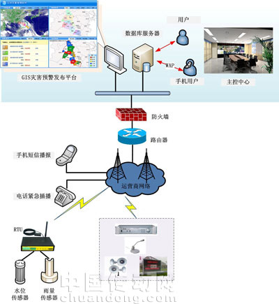 害無線預警廣播及發布系統拓撲圖